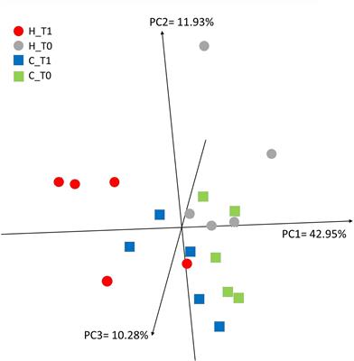 Effect of Diet Enriched With Hemp Seeds on Goat Milk Fatty Acids, Transcriptome, and miRNAs